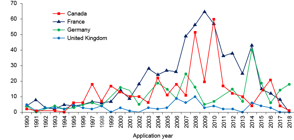 Figure 37 a line chart with 4 lines representing standard-essential patents invention trends from France, Canada, Germany and the United Kingdom.