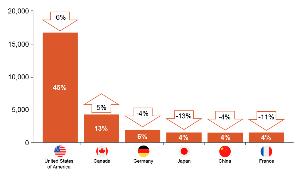 Figure 3 is a bar chart. Each of the 6 bars represents 1 of the top 6 countries filing for patents in Canada in 2020. The countries are the United States of America, Canada, Germany, Japan, China and France. The bars are sorted from left to right, by filing amounts. Inside each bar, the percentage indicates that country's share of the total number of filings in Canada. On top of each bar, an arrow aims upward or downward depending on the variation over the previous year. The percentage inside the arrow indicates how much filings from that country varied compared with the previous year.
