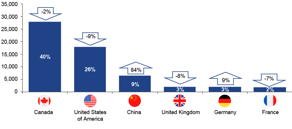 Figure 9 is a bar chart. Each of the 6 bars represents 1 of the top 6 countries filing for trademarks in Canada in 2020. The countries are Canada, the United States of America, China, the United Kingdom, Germany and France. The bars are sorted from left to right, by filing amounts. Inside each bar, the percentage indicates that country's share of the total number of filings in Canada. On top of each bar, an arrow aims upward or downward depending on the variation over the previous year. The percentage inside the arrow indicates how much filings from that country varied compared with the previous year.