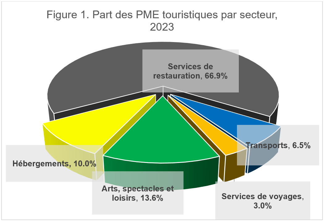 Graphique circulaire illustrant les parts des PME touristiques par secteur, 2023 (la description en détail se trouve sous le graphique)