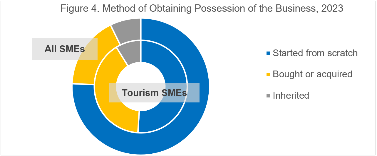 Pie chart illustrating Method of Obtaining Possession of Business 2023(the long description is located below the image)