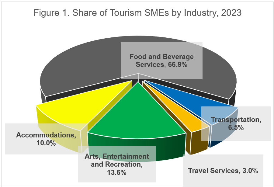 Pie chart illustrating the share of tourism SMEs by industry in 2023 (the long description is located below the image)