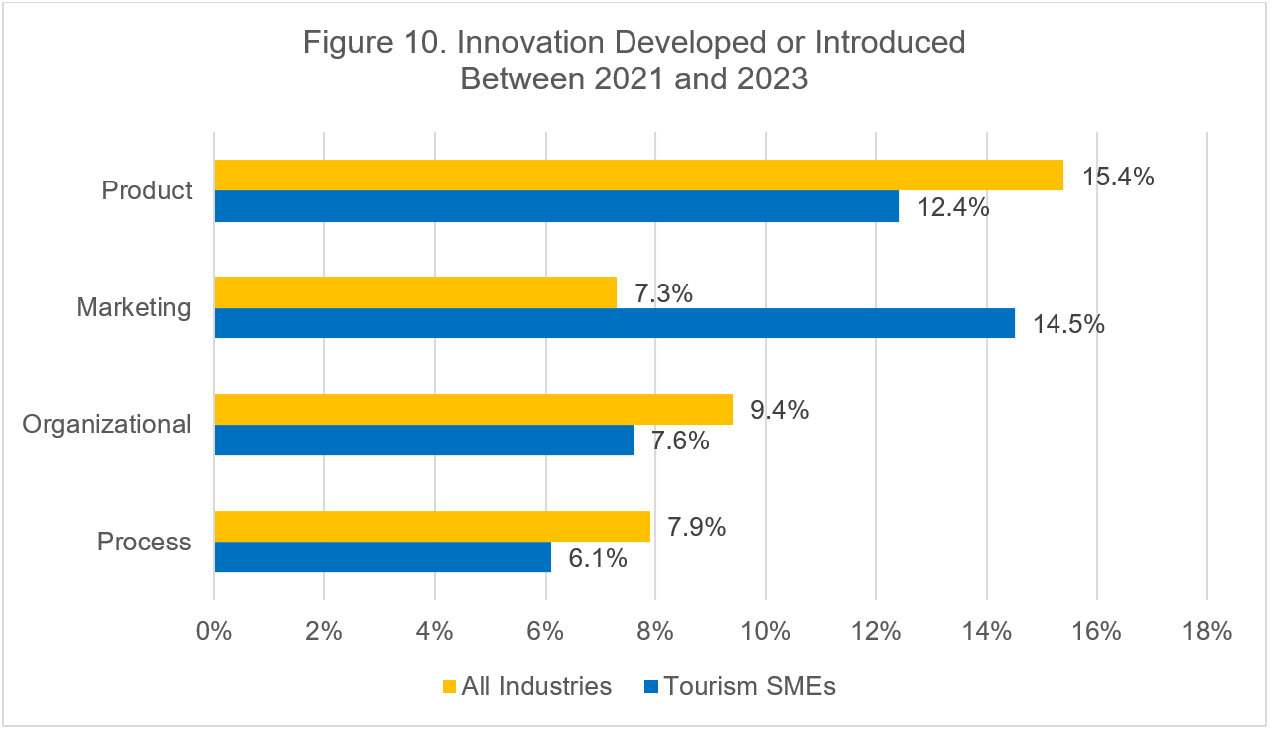 Bar chart illustrating the Innovation Developed or Introduced Between 2021 and 2023 (the long description is located below the image)