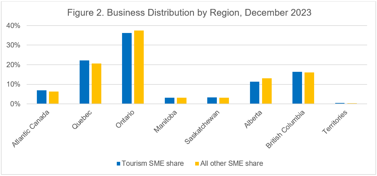 Bar chart illustrating Business Distribution by Region, December 2023 (the long description is located below the image)