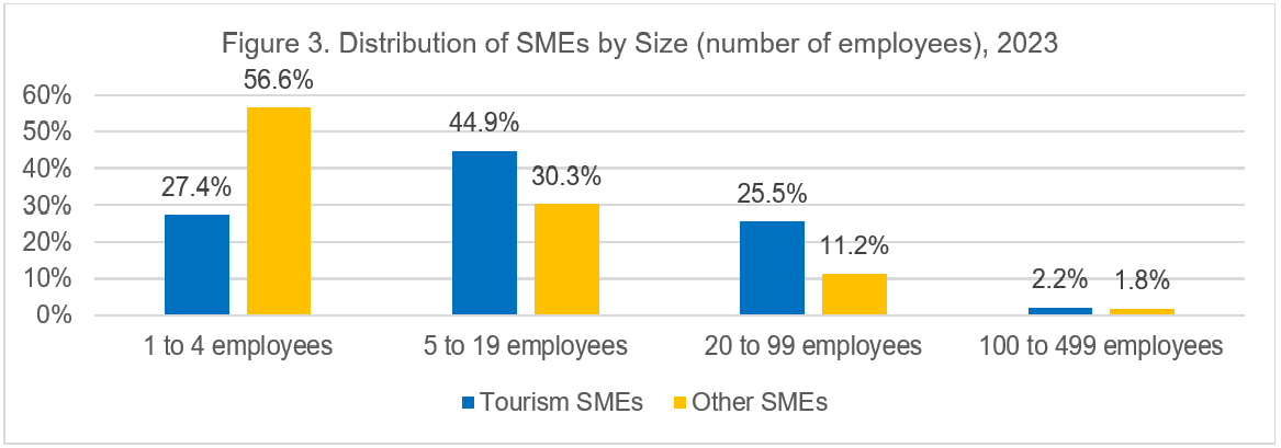 Bar chart illustrating the distribution of SMEs by size (number of employees), 2023 (the long description is located below the image)