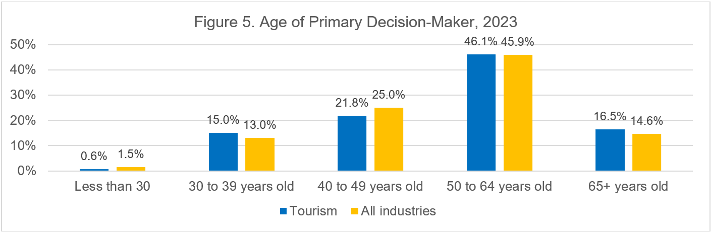 Bar chart illustrating the Age of primary decision maker, 2023 (the long description is located below the image)