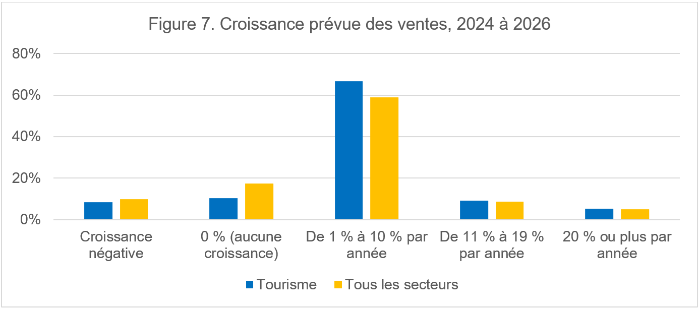Graphique à barres illustrant Croissance prévue des ventes, 2024 à 2026 (la description en détail se trouve sous le graphique)
