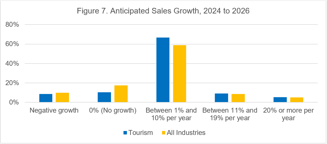 Bar chart illustrating the age of primary decision maker (the long description is located below the image)