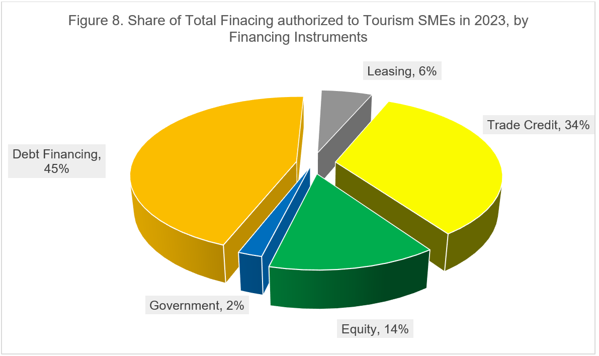 Bar chart share of Total Finacing authorized to Tourism SMEs in 2023, by Financing Instruments (the long description is located below the image)