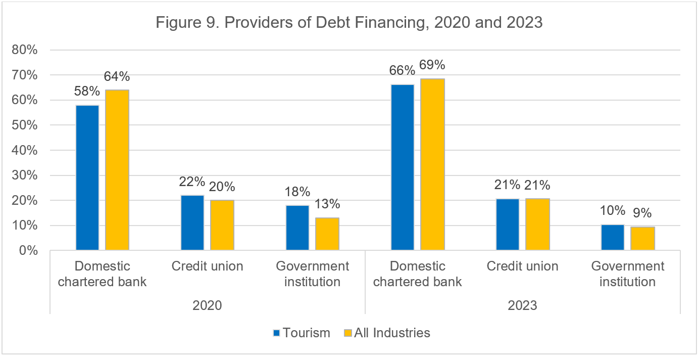 Bar chart illustrating the Providers of Debt Financing, 2020 and 2023 (the long description is located below the image)