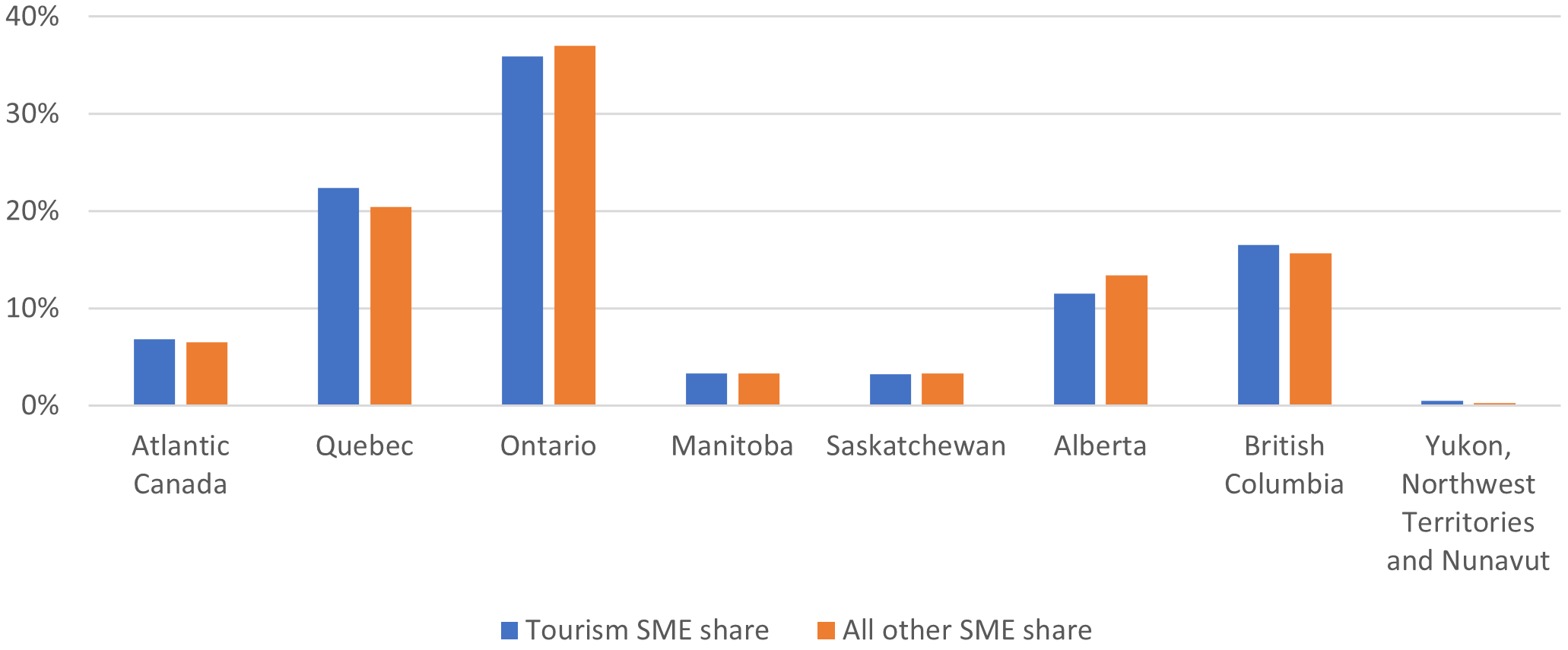 Pie chart illustrating the Business distribution by province for December 2020 (the long description is located below the image)