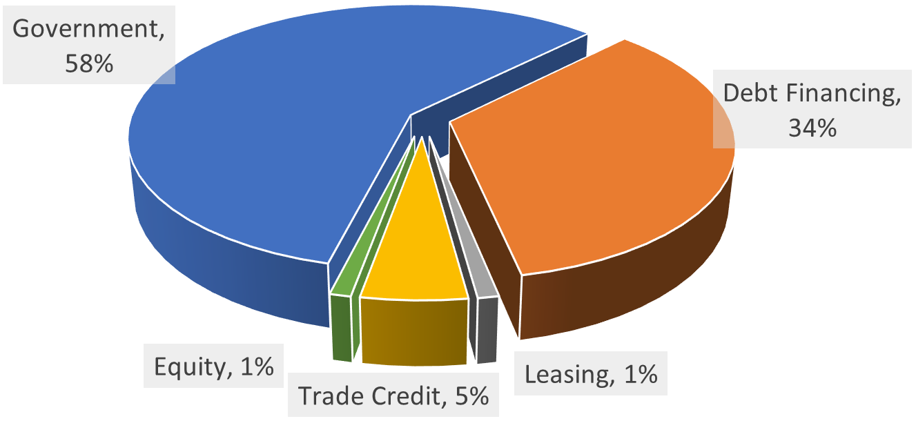 Graphique à barres illustrant the shares of total financing authorized to Tourism SMEs in 2020, by financing instruments (la description en détail se trouve sous le graphique)