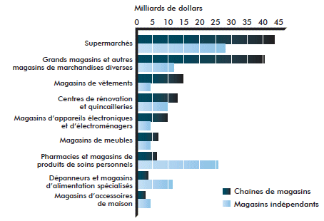 Figure 5 : Produits d'exploitation par sous-secteur (2008) (la description détaillée se trouve sous l'image)