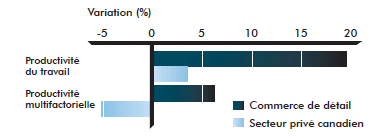 Figure 6 : Changement dans la productivité multifactorielle et dans la productivité du travail (2002-2008) (la description détaillée se trouve sous l'image)