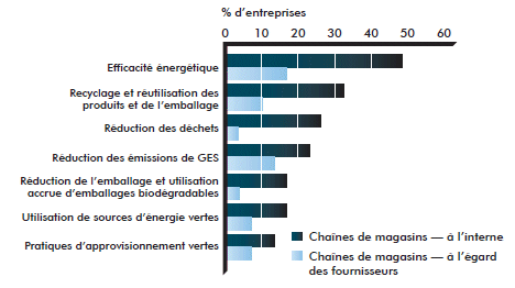Figure 9 : Principales pratiques de GCAV mises en oeuvre dans les activités de distribution par les chaînes de magasins (la description détaillée se trouve sous l'image)