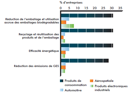 Figure 10 : Principales pratiques de GCAV mises en oeuvre par les fabricants auprès des clients dans les activités de distribution (la description détaillée se trouve sous l'image)