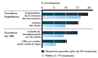 Figure 14 : Adoption par les détaillants de systèmes électroniques de logistique et de GRC pour gérer des fonctions particulières (la description détaillée se trouve sous l'image)