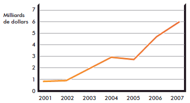 Figure 15 : Valeur des ventes au détail effectuées au moyen du commerce électronique (2001-2007) (la description détaillée se trouve sous l'image)