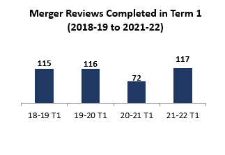 Merger Reviews Completed in Term 1 (2018-19 to 2021-22)