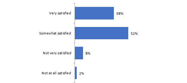 Figure 5 : Consumer satisfaction with existing internet service provider