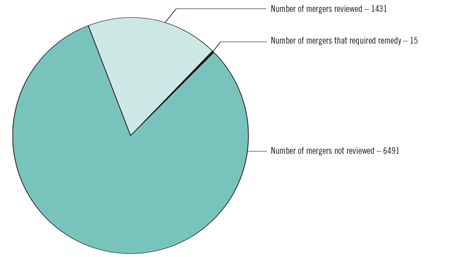 Figure 10 — Mergers in Canada Reviewed by the Competition Bureau, 2002–2007.