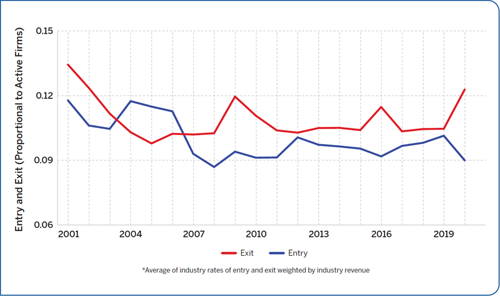 Figure C1: Average entry and exit rates from 2001 to 2020 for all industries*.