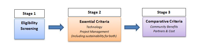 Three-stage assessment process