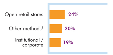 Figure 5.4 - Future Focus of Sales Efforts, Direct to Consumer Models (the long description is located below the image)