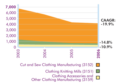 Figure 2.4 — Canadian Clothing Manufacturing Shipments by NAICS