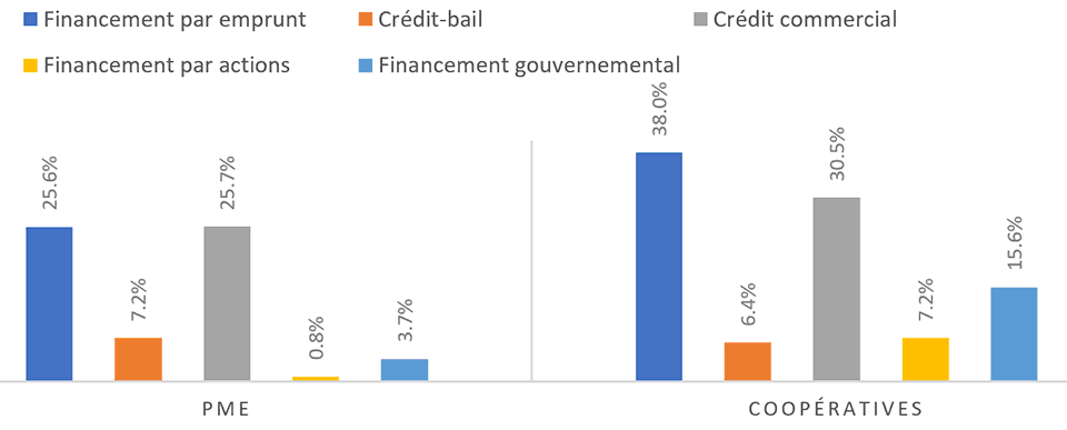 Deux graphiques à barres illustrant respectivement les types de finacement des PME et des coopératives (la description détaillée se trouve sous l'image)