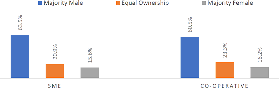 Bar charts illustrating ownership base for SMEs and co-operatives (the long description is located below the image)