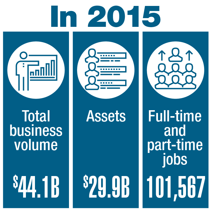 Infographic illustrating Total business volume, assets and full-time and part-time jobs in co-ops for 2015 (the long description is located below the image)