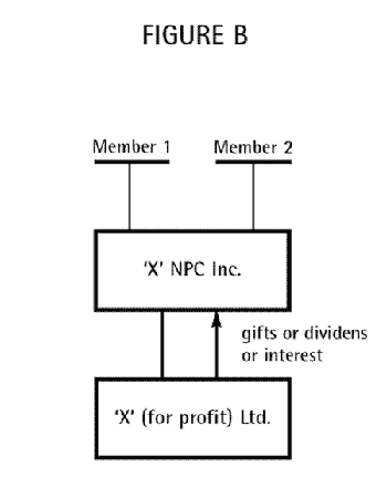 Figure B - This figure shows corporation "X" NPC Inc. with its two members, Member 1 & Member 2. A subsidiary entity called "X" For Profit Ltd. is depicted with an arrow pointed at "X" NPC Inc. Next to the arrow is the mention "gifts or dividends or interest".