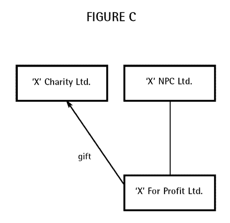 Figure C - This figure shows corporation "X" NPC Inc. along with two related entities,. "X" For Profit Ltd. and "X" Charity Ltd. An arrow going from "X" For Profit Ltd. to "X" Charity Ltd. is show along with the mention "gift".
