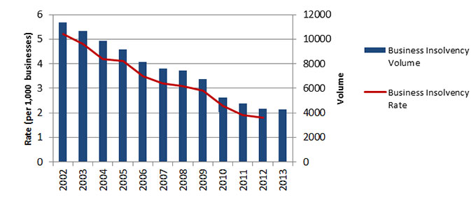 Business Insolvency Rate and Volume (the long description is located below the image)