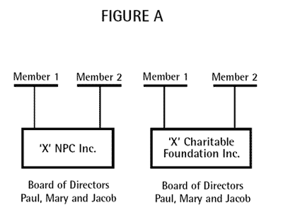 Figure A—This figure shows two different corporations, "X" NPC Inc. at the left and "X" Charitable Foundation Inc. at the right. Both have a board of directors composed of Paul, Mary and Jacob. Both have two members respectively named Member 1 and Member 2.