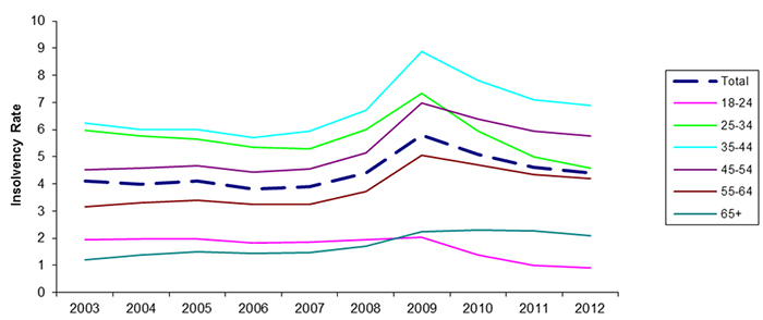 Line graph of Figure 2: Insolvency Rates by Age Group (the long description is located below the image)