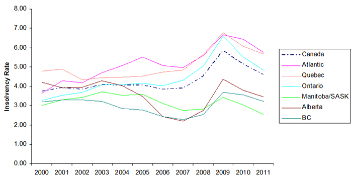 Line graph of Figure 3: Consumer Insolvency Rates of Insolvency by Region (the long description is located below the image)