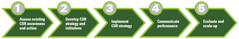 The five key tasks to building a CSR plan of action (long description located below the image)