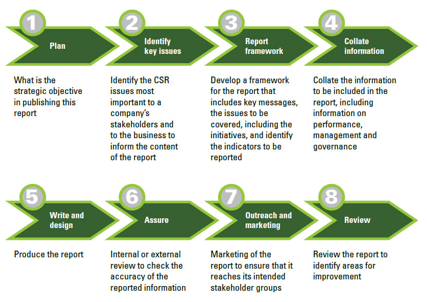The eight key steps to produce a CSR report (long description located below the image)