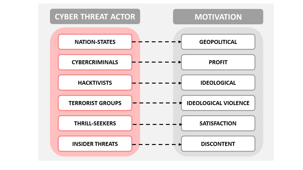 Cyber threat actors and their motivations. Long description below.