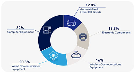 Exports of ICT goods by product group, 2020