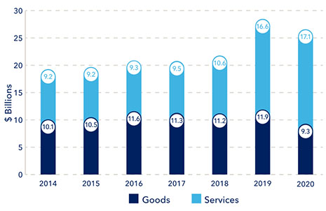  Exports of ICT Goods and Services, 2014-2020