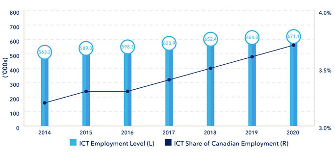  ICT sector employment, 2014-2020