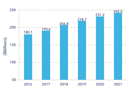 Figure 6: ICT sector revenues, 2016-2021