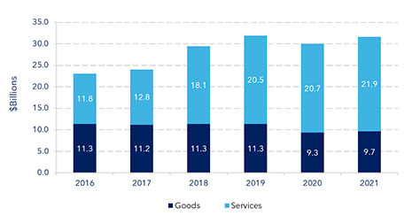 Figure 9: Exports of ICT goods and services, 2016-2021