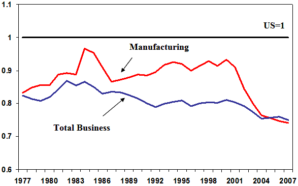 Graph of Relative Labour Productivity in Canada, 1977–2007 (the long description is located below the image)