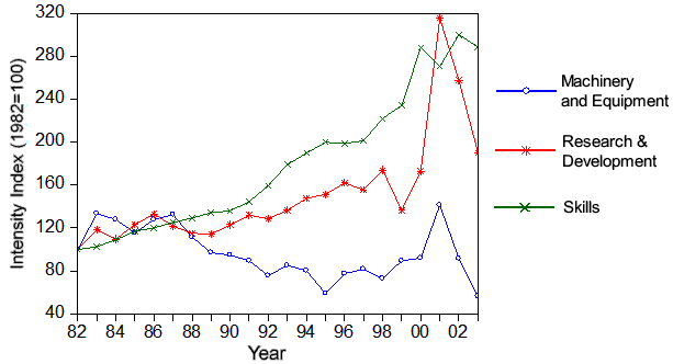 Graph of Computer and Electronic Industry R&D and M&E intensities and Skills (the long description is located below the image) Graph of Computer and Electronic Industry R&D and M&E intensities and Skills (the long description is located below the image)