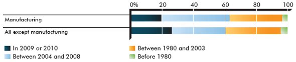Graph of Enterprise current long-term business strategy by year of implementation – Percentage of enterprises (the long description is located below the image)
