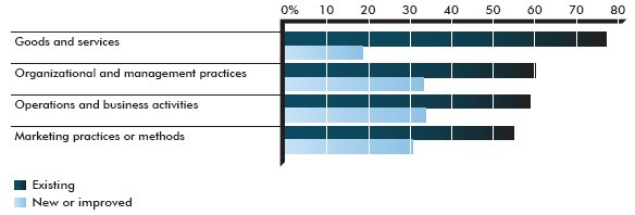 Graph of Enterprise main strategic focus for different activities in 2009 - Percentage of enterprises (the long description is located below the image)